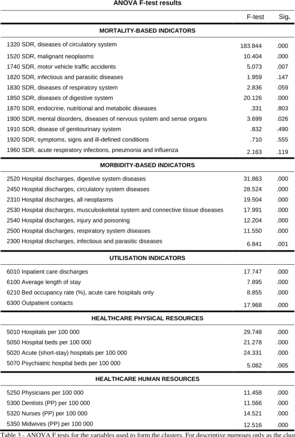 Table 3 - ANOVA F tests for the variables used to form the clusters. For descriptive purposes only as the clusters have  been chosen to maximize the differences among cases in different clusters and the significance levels are not corrected  for this