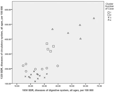 Figure 5 - Scatter plot depicting the correlation between the two most significant indicators