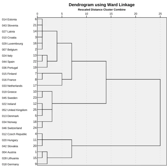 Figure 8 - Dendrogram obtained from applying HCA with Ward’s method to utilization indicators