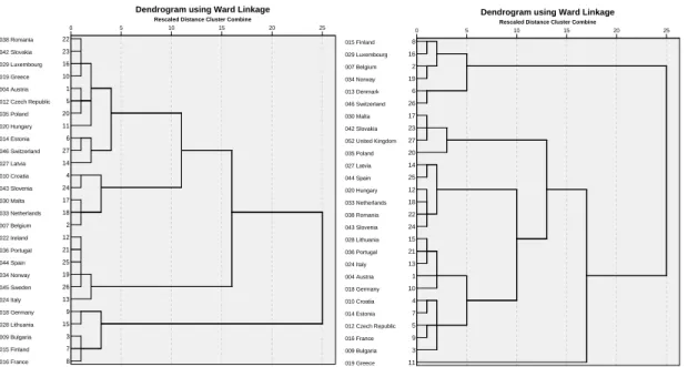 Figure 10 - Dendrogram obtained from applying HCA with Ward’s method to physical resources (left) and human  resources (right) indicators