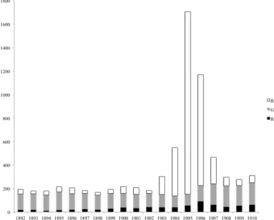 Gráfico n.º 1 – Evolução da garantia de juro e dos resultados líquidos (receitas – despesas) da  exploração das linhas do Tua e do Dão e extra-tráfego, a preços constantes de 1914 (1892-1910) 158