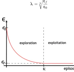 Figure 3.1: Evolution of ε over learning episodes
