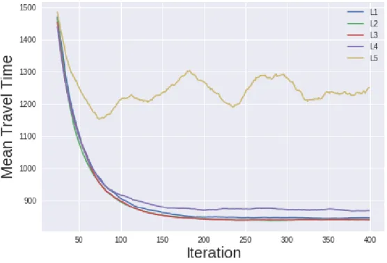 Figure 4.2: Evolution of the travel time in the Link Manager scenario