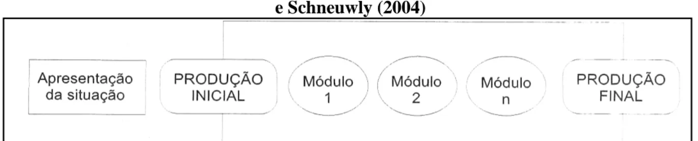 Figura 18: Esquema para elaboração de sequência didática proposto por Dolz, Noverraz  e Schneuwly (2004)