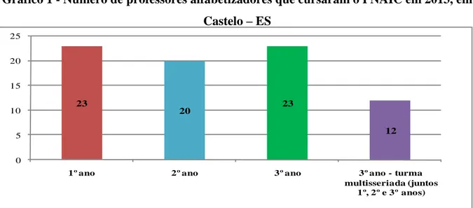 Gráfico 1 - Número de professores alfabetizadores que cursaram o PNAIC em 2013, em  Castelo  – ES 