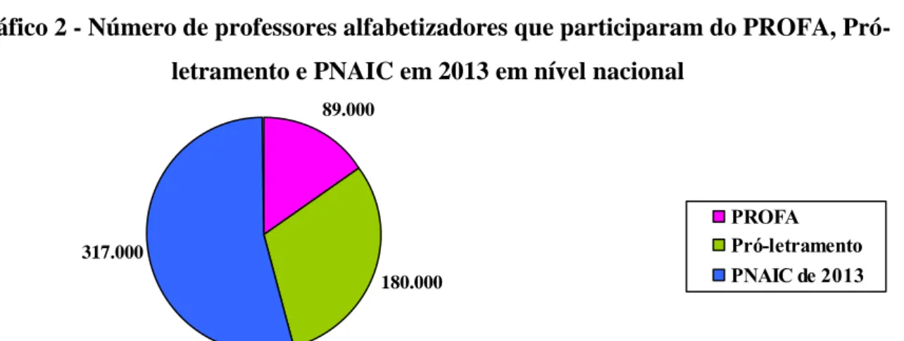 Gráfico 2 - Número de professores alfabetizadores que participaram do PROFA, Pró- Pró-letramento e PNAIC em 2013 em nível nacional 