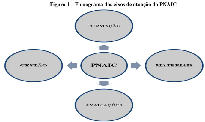 Figura 1  – Fluxograma dos eixos de atuação do PNAIC 