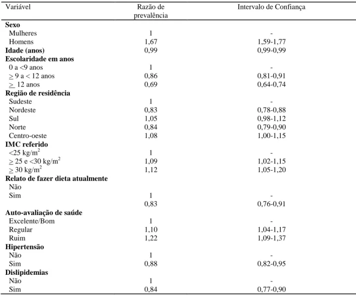 Tabela 5  – Análise multivariada de características associadas ao Consumo de Carnes Gordurosas da população de 