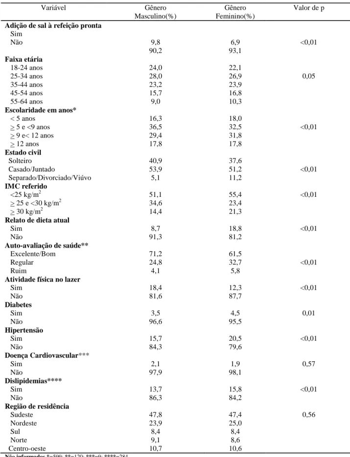 Tabela 1 - Qui-quadrado segundo aspectos de consumo alimentar, sócio-demográficos, comportamentais e de saúde 