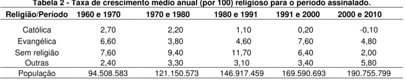 Tabela 2 - Taxa de crescimento médio anual (por 100) religioso para o período assinalado