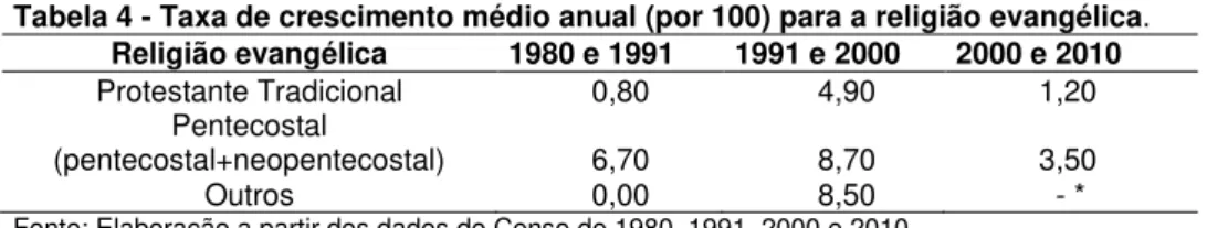 Tabela 4 - Taxa de crescimento médio anual (por 100) para a religião evangélica.  Religião evangélica  1980 e 1991  1991 e 2000  2000 e 2010  Protestante Tradicional            0,80             4,90             1,20   Pentecostal  (pentecostal+neopentecost