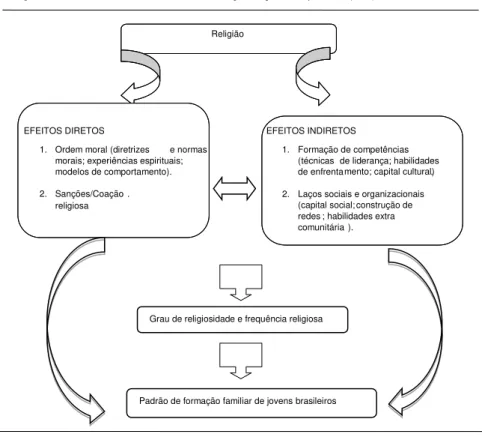 Figura 1  – Resumo dos mecanismos de influência religiosa organizados por Smith (2003).