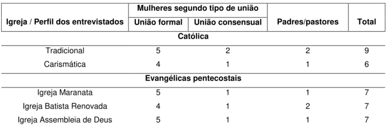 Tabela 5  – Descrição da amostra do trabalho de campo por categoria religiosa, Viçosa, 