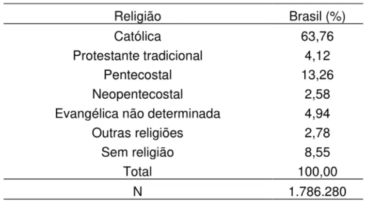 Tabela 6 - Distribuição relativa das religiões de mulheres  de 20 a 29 anos em 2010. Religião  Brasil (%)  Católica   63,76  Protestante tradicional  4,12  Pentecostal  13,26  Neopentecostal  2,58  Evangélica não determinada  4,94  Outras religiões  2,78  