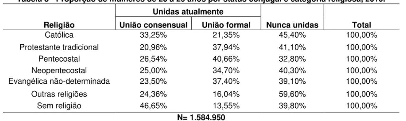 Tabela 8 - Proporção de mulheres de 20 a 29 anos por status conjugal e categoria religiosa, 2010