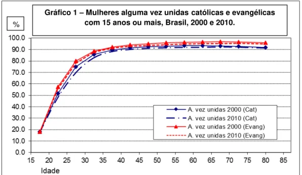 Gráfico 1  – Mulheres alguma vez unidas católicas e evangélicas  com 15 anos ou mais, Brasil, 2000 e 2010.