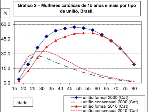 Gráfico 2  – Mulheres católicas de 15 anos e mais por tipo  de união, Brasil. 