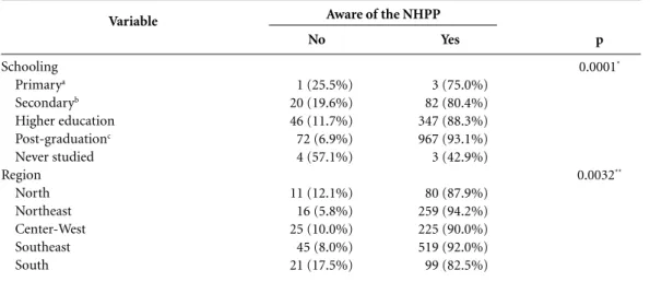 Table 2. Association between schooling, employment link and region of residence and awareness of the National  Health Promotion Policy published in 2006