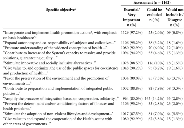Table 3. Evaluation of the capacity of the speciic objectives described in the 2006 Brazilian National Health  Promotion Policy (NHPP) to respond to the present demand of the area, and opinions on what should be  maintained