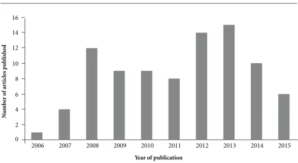 Figure 1 presents the articles published in the  PubMed and SciELO databases. The first analysis  of the articles identified an increase in scientific  production beginning in 2008, with an emphasis  on the years 2012 and 2013, in which there were  a great