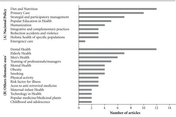Figure 2. Number of articles published in the period 2006 to 2015 related to the PNPS