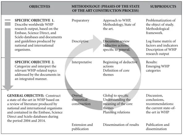 Figure 1. Relationship between study objectives, methodology and subproducts.