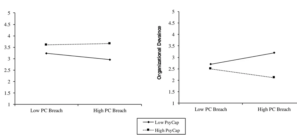 Figure 2. Interactive effects of psychological contract breach and PsyCap on in-role performance and organizational deviance