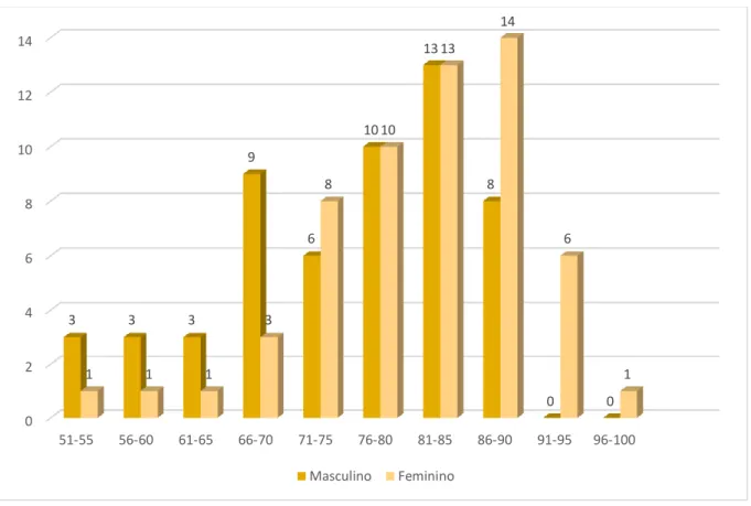 Gráfico n.º 4: Distribuição dos doentes com AVC isquémico no Serviço de Medicina II por Sexo e Faixa  Etária 