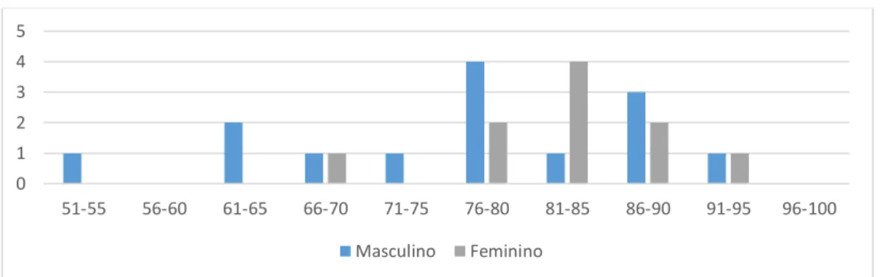 Gráfico n.º 1: Distribuição dos doentes com AVC isquémico no Serviço de Medicina II por Sexo e Faixa  Etária 