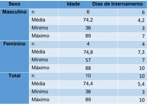 Tabela n.º 3: Distribuição da amostra por sexo, idade e dias de internamento Sexo     Idade  Dias de Internamento 