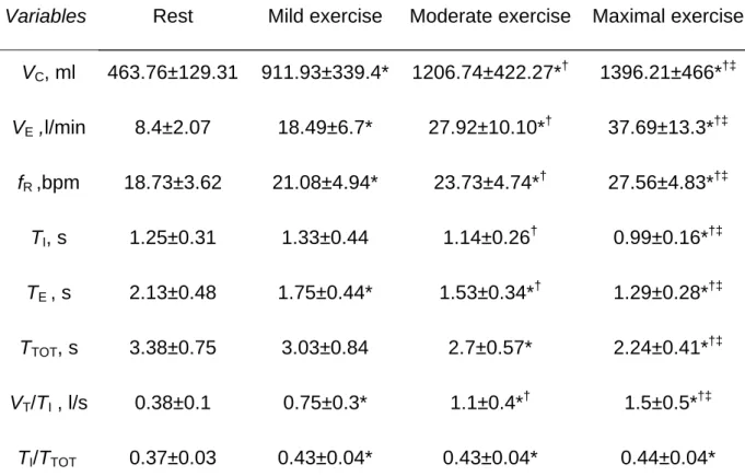 Table 3. Respiratory variables at rest and during each level of exercise (n=22) 