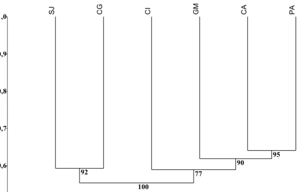 Figura 2 – Dendrograma de similaridade baseado no número de espécies de 920 gêneros de  angiospermas (UPGMA; coeficiente de similaridade Bray CurtisP cc 0,884)