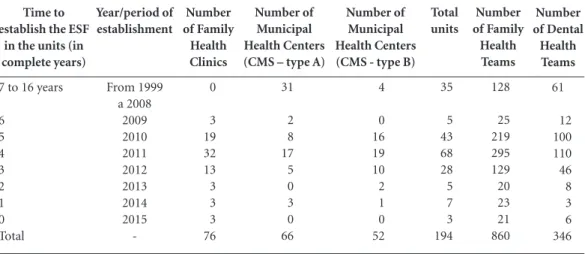 Table 1. Distribution of the number of primary healthcare units by type of unit, family health teams, and oral  health teams, according to time and year and implementation of the ESF – Municipality of Rio de Janeiro – 1999  to 2015