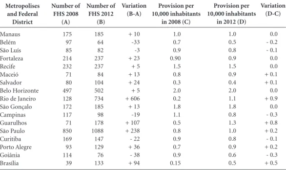 Table 3. Numbers of family health teams (FHS) per 10,000 inhabitants in Brazilian metropolises, 2008 – 2012.