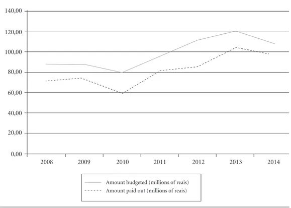 Graphic 1. Performance of the amounts budgeted and paid out for medication purchases by the Rio de Janeiro  Municipal Health Secretariat, 2008 through 2014.