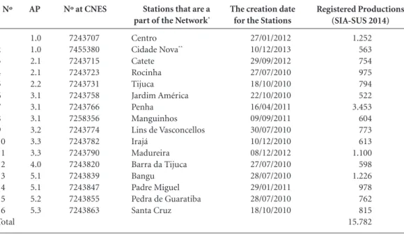Table 1. Stations that are a part of the Observatory Network and productions which are registered Municipal  Secretariat for Health, Rio de Janeiro, 2014.