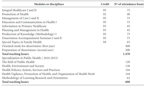 Table 1. Presentation of the curriculum structure of the courses Professional Master’s Degree in Primary  Healthcare and Specialization in Public Health, with modules and learning hours.ENSP/Fiocruz