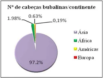 Gráfico  1:  Número  de  cabeças  bubalinas  por  continente. Fonte: FAOSTAT (2013) 