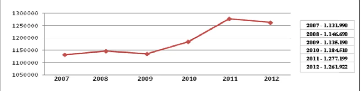 Gráfico 2: Efetivo do rebanho bubalino brasileiro, de 2007 a 2013  Fonte: IBGE (2007-2013) - modificado 