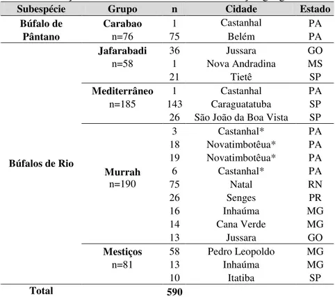 Tabela 1: Relação dos búfalos analisados e a localização geográfica 