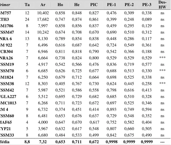 Tabela  3:  Relação  dos  dados  da  variabilidade  genética  dos  20  marcadores  microssatélites  analisados em 190 búfalos do grupo Murrah