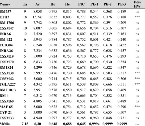 Tabela 4: Relação dos dados da variabilidade genética dos 20 marcadores microssatélites  analisados em 185 búfalos do grupo Mediterrâneo