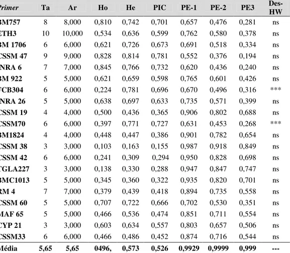 Tabela 5: Relação dos dados da variabilidade genética dos 20 marcadores microssatélites  analisados em 58 búfalos do grupo Jafarabadi