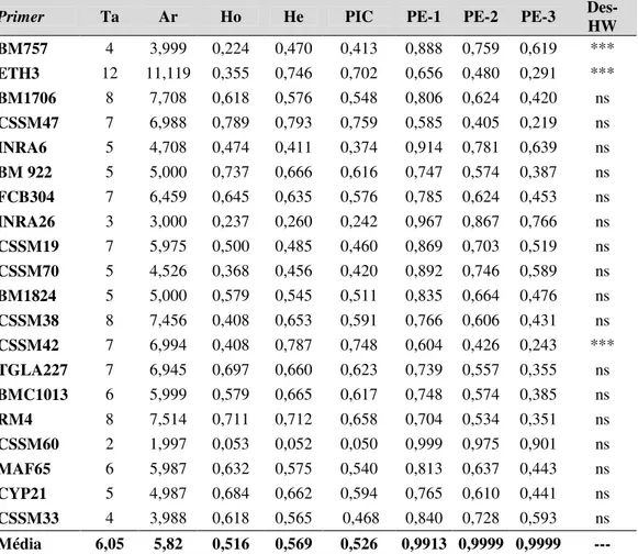 Tabela  6:  Relação  dos  dados  da  variabilidade  genética  dos  20  marcadores  microssatélites analisados em 76 búfalos do grupo Carabao