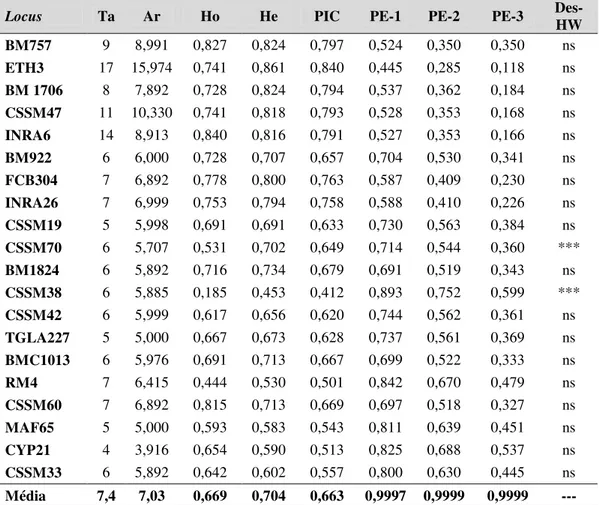 Tabela 7: Relação dos dados da variabilidade genética dos 20 marcadores microssatélites  analisados no grupo de Mestiços
