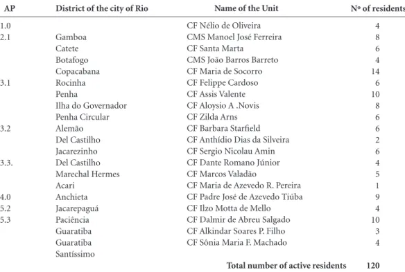 Graphic 1. Work situation chosen by 2014 graduates  of the PRFCM-Rio.