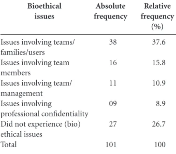 Table 2. Categories of (bio)ethical issues identified by  FC professionals. Relative  frequency  (%) 37.6 15.8 10.9 8.9 26.7 100 Source: survey data.