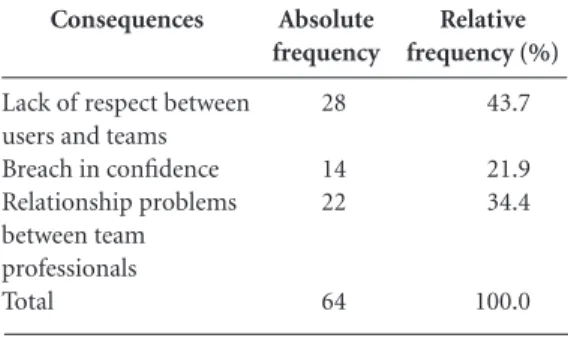 Table 3. Consequences of the (bio)ethical problems  listed.  Relative  frequency (%) 43.7 21.9 34.4 100.0 Source: survey data.