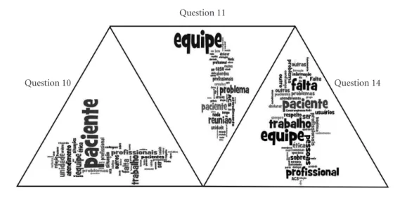 Figure 1. Frequency of word use by those answering the survey.