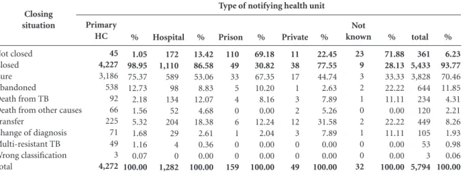 Table 1.  New cases of tuberculosis notified, by closing situation, and type of notifying unit